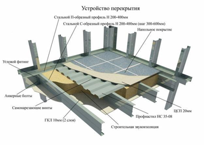 Устройство перекрытия